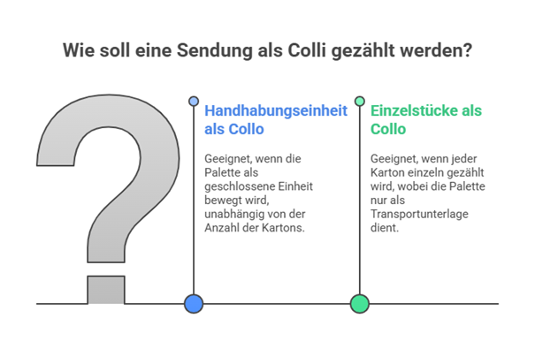 Wie soll eine Sendung als Colli gezählt werden?