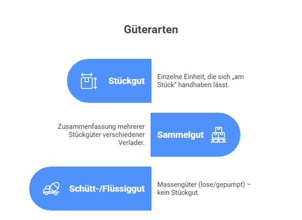 Stückgut Güterarten